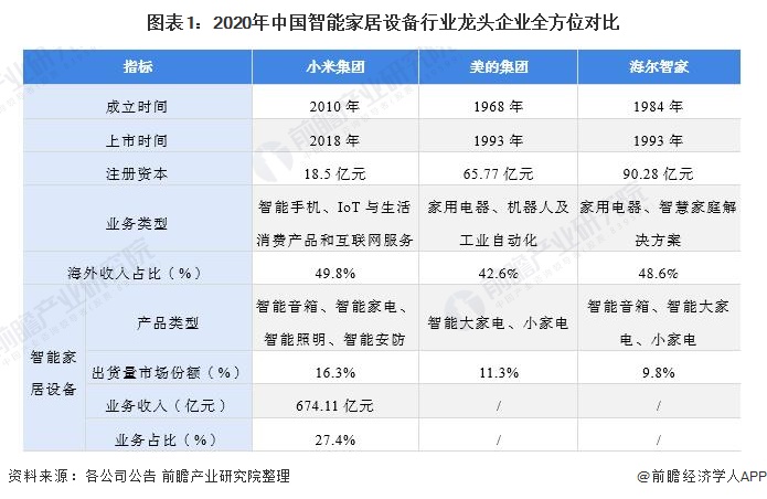 5G+物联网，智能家居巨头对比揭秘