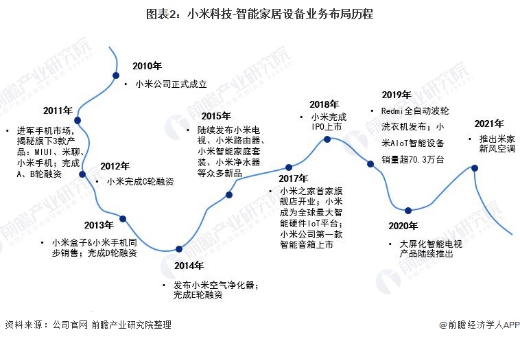 图表2：小米科技-智能家居设备业务布局历程