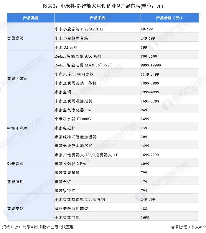 图表3：小米科技-智能家居设备业务产品布局(单位：元)