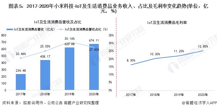 图表5：2017-2020年小米科技-IoT及生活消费品业务收入、占比及毛利率变化趋势(单位：亿元，%)