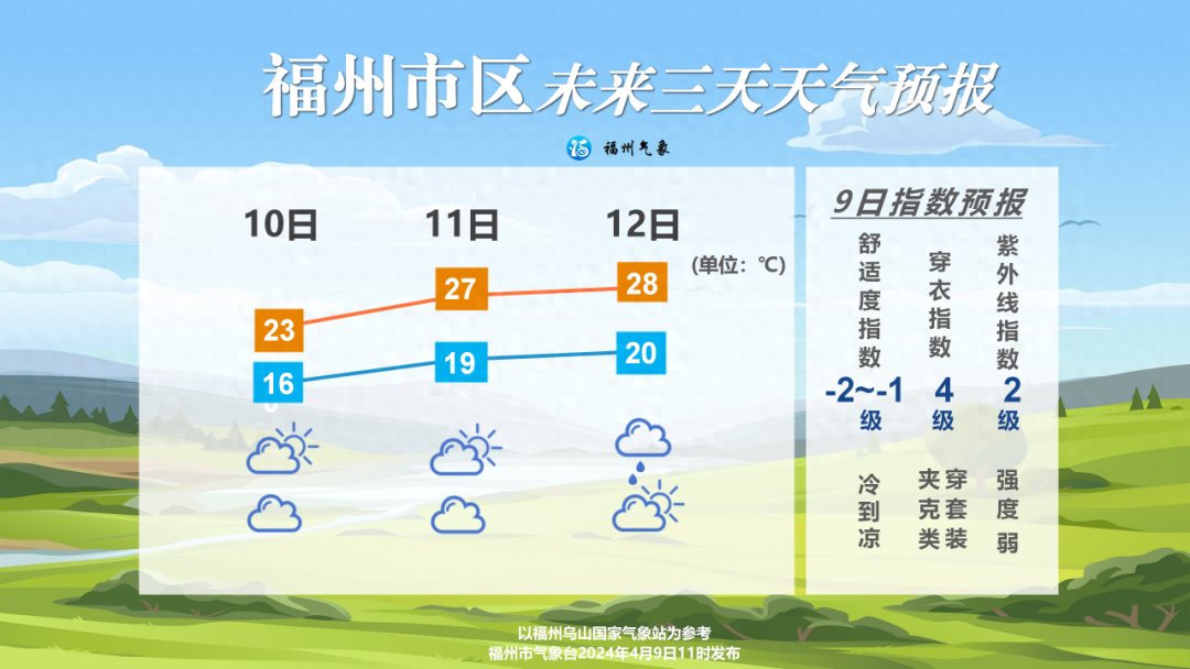 福州未来天气揭秘：雨水减弱，气温攀升