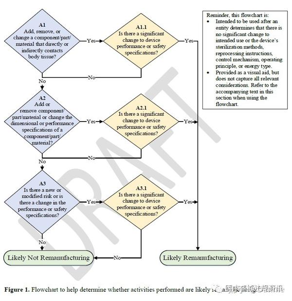 FDA新规解读，医疗器械再制造大揭秘