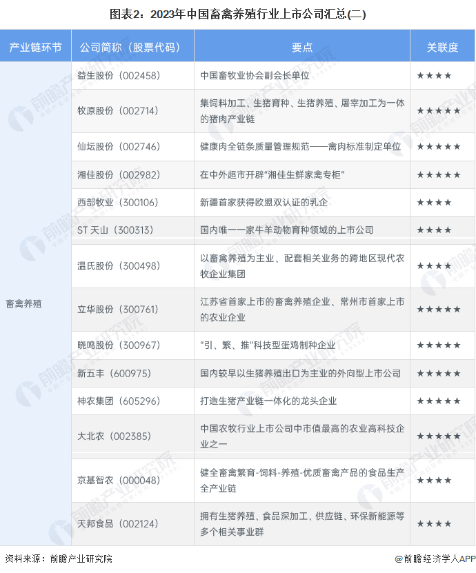 图表2：2023年中国畜禽养殖行业上市公司汇总(二)