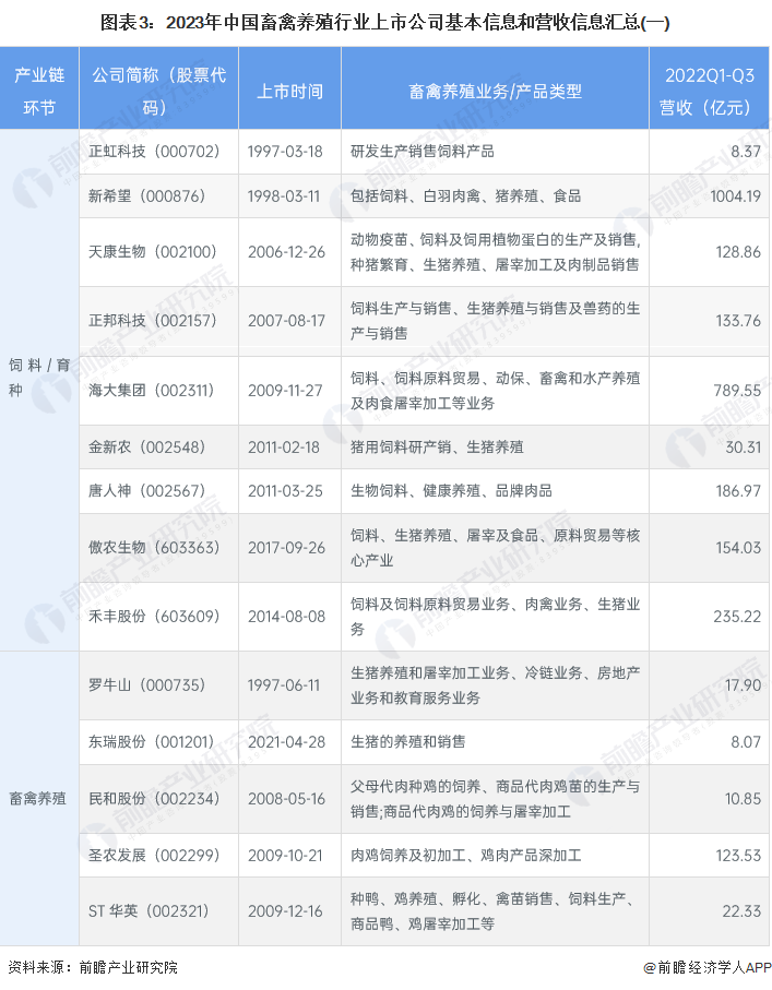 图表3：2023年中国畜禽养殖行业上市公司基本信息和营收信息汇总(一)