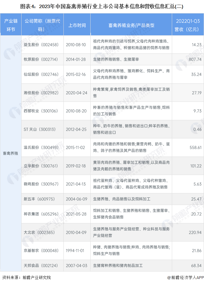 图表4：2023年中国畜禽养殖行业上市公司基本信息和营收信息汇总(二)