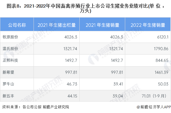 图表8：2021-2022年中国畜禽养殖行业上市公司生猪业务业绩对比(单位：万头)