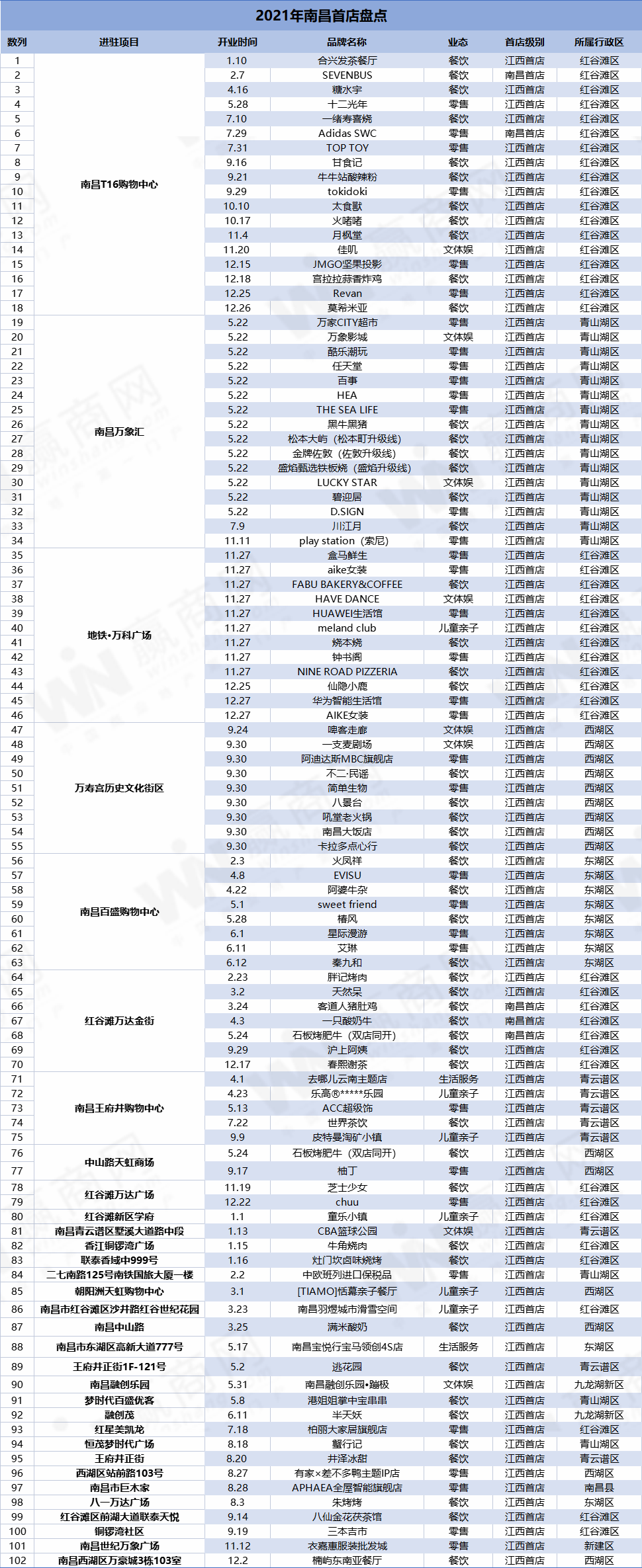 南昌首店经济崛起！SEVENBUS、TOPTOY接连登场，年轻人狂欢购物热