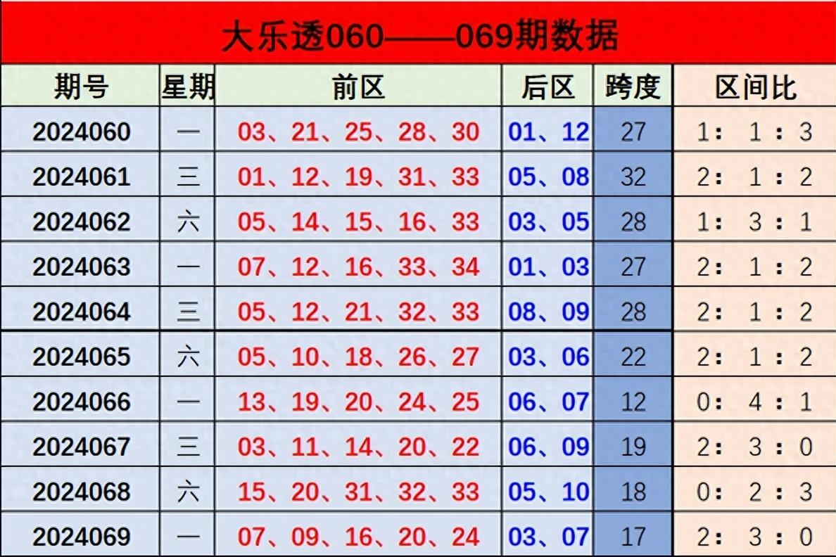 大乐透前区分析：前三区奖号走势及本期推荐号码预测