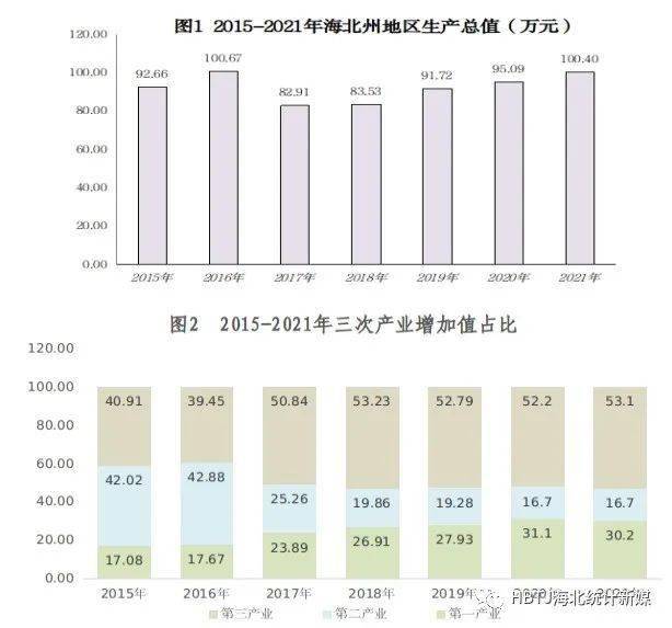 2021 年全州地区生产总值 100.4 亿元，同比增长 3.2%，十四五实现良好开局