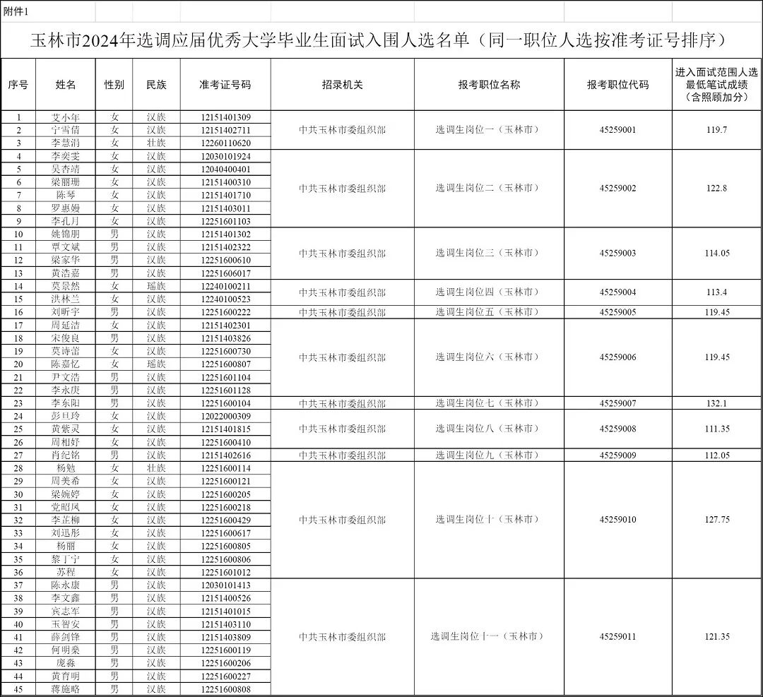 玉林市 2024 年选调应届优秀大学毕业生面试入围人选资格审查通告发布