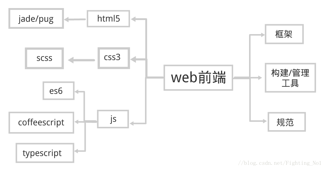 2018 Web 开发者路线图：前端框架、类库、工具大比拼