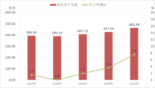 南京市GDP创新高！农林牧渔业涨幅惊人，工业企业蓬勃发展