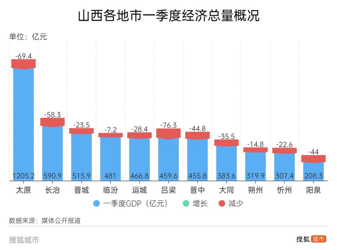 太原 GDP 增速垫底百强城市，破万亿目标能否实现？