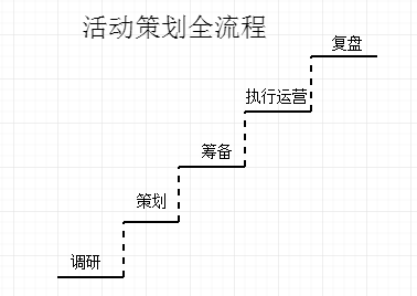 策划活动方案怎么做_策划活动的心得体会_活动策划