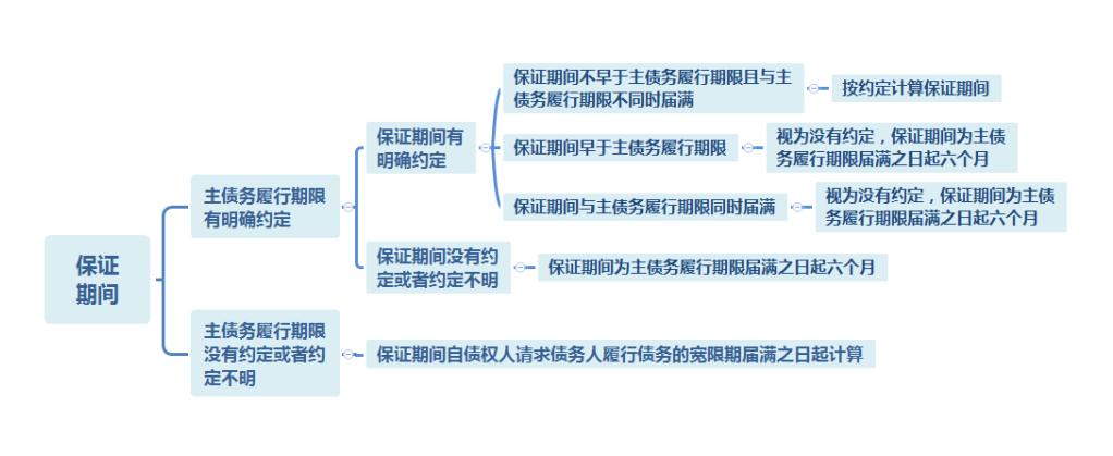 民法典施行后保证期间是六个月还是两年？过了保证期间保证人还需