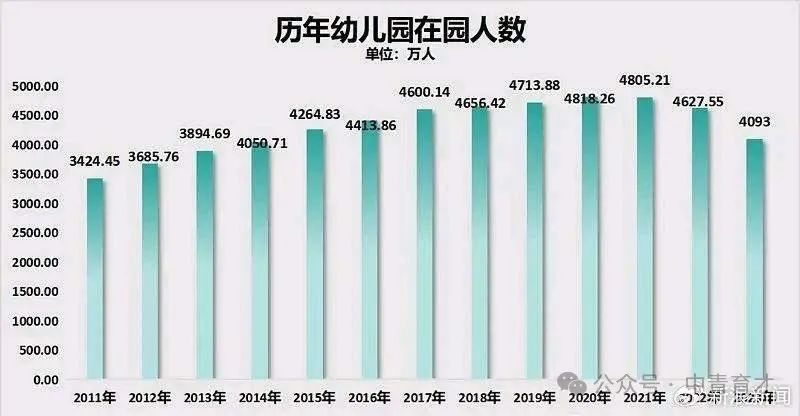 2023 年新生儿减少致幼儿园关闭潮，幼师转行养老服务反映社