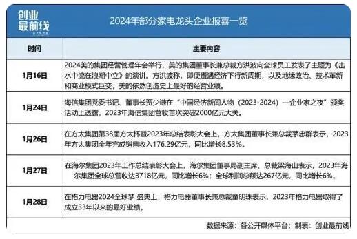 2023 年家电龙头企业成绩单：美的、海信、方太、海尔表现亮眼