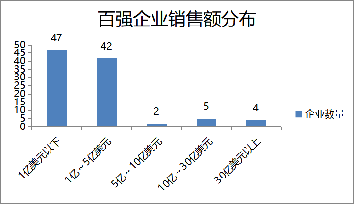 2019 北美印刷企业 100 强排行榜分析：市场集约化水平